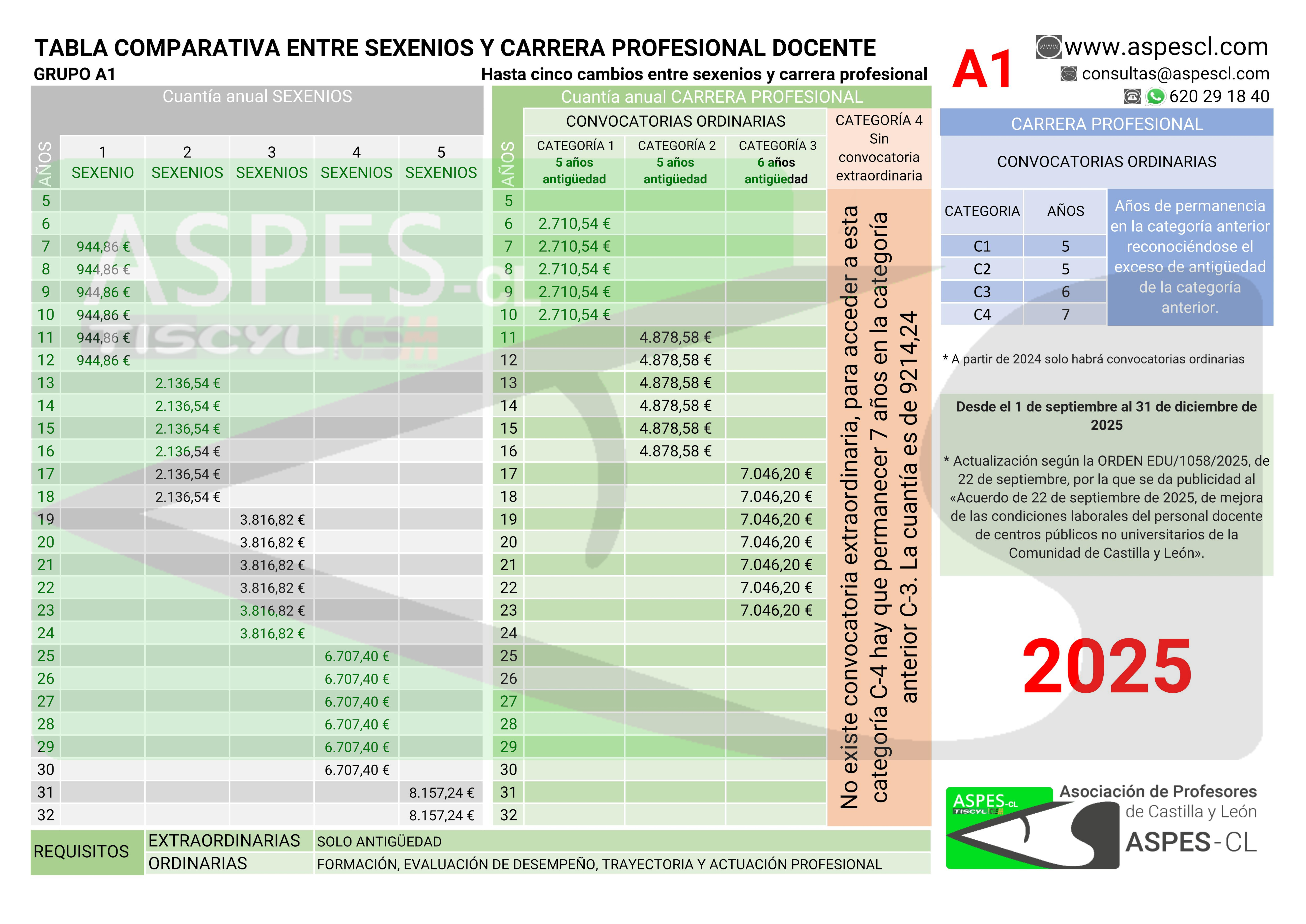 carrera profesional tabla A1 1
