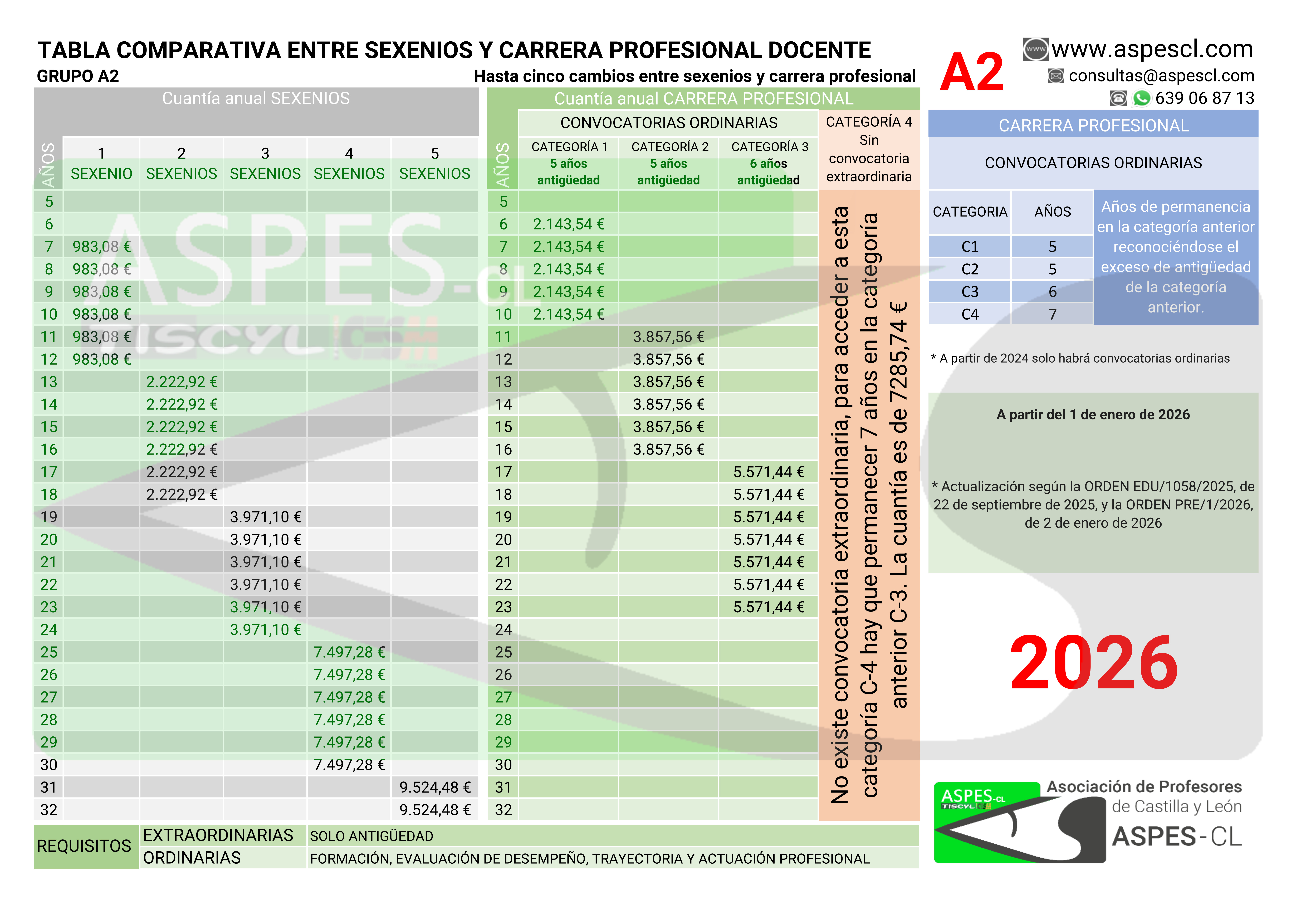 carrera profesional tabla A1 1